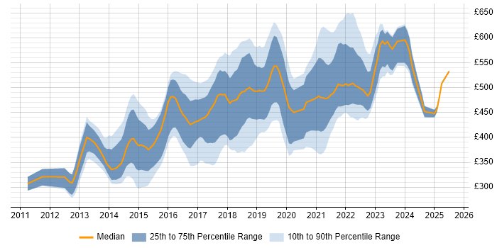 Contractor daily rate distribution trend for jobs in Berkshire citing Jenkins Contractor daily rate distribution trend for jobs in Berkshire citing Jenkins