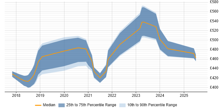 Contractor daily rate distribution trend for jobs in Berkshire citing Jest