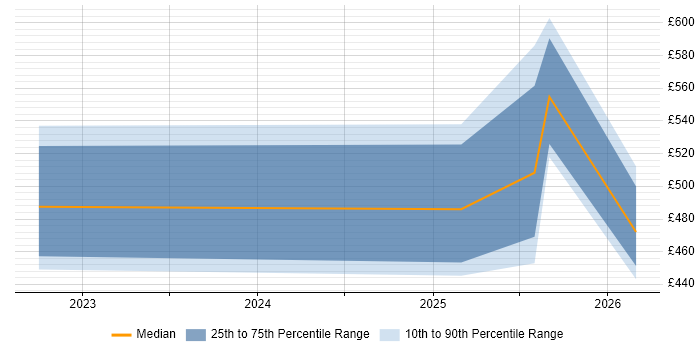 Contractor daily rate distribution trend for jobs in Berkshire citing Jinja