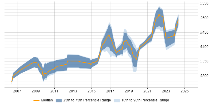 Contractor daily rate distribution trend for jobs in Berkshire citing JMeter