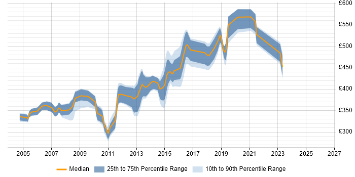 Contractor daily rate distribution trend for jobs in Berkshire citing JMS