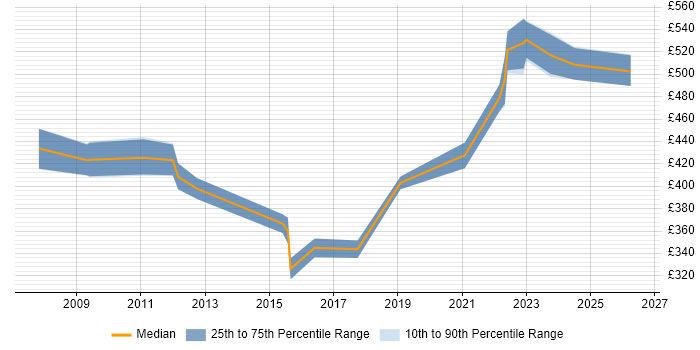 Contractor daily rate distribution trend for jobs in Berkshire citing JNCIE