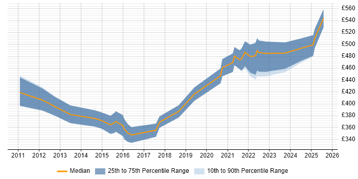 Contractor daily rate distribution trend for jobs in Berkshire citing JNCIP