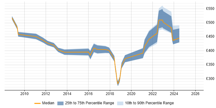 Contractor daily rate distribution trend for jobs in Berkshire citing JNCIS