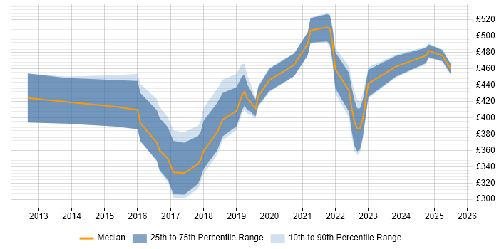 Contractor daily rate distribution trend for jobs in Berkshire citing Journey Map Contractor daily rate distribution trend for jobs in Berkshire citing Journey Map