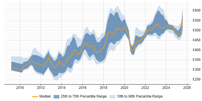 Contractor daily rate distribution trend for jobs in Berkshire citing JSON
