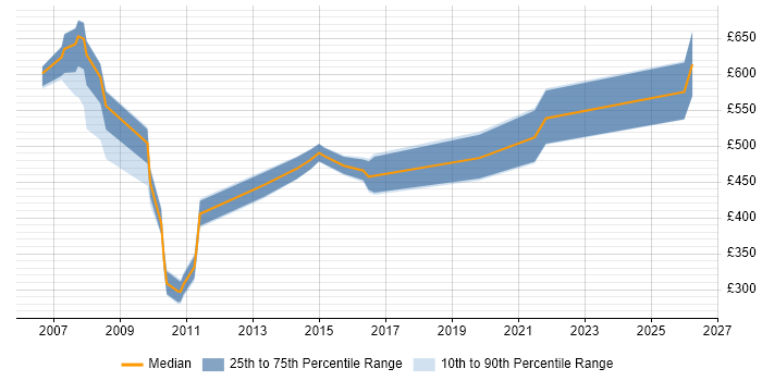 Contractor daily rate distribution trend for jobs in Berkshire citing JSP 440