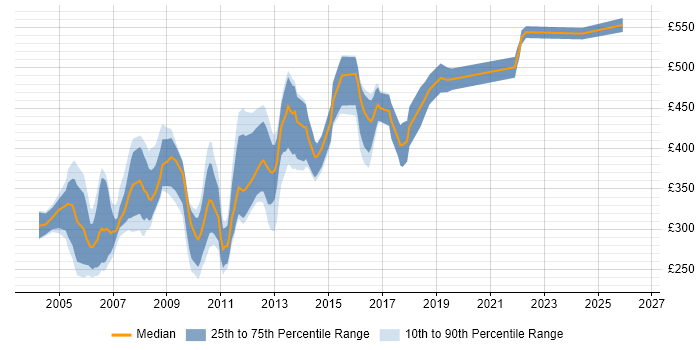 Contractor daily rate distribution trend for jobs in Berkshire citing JSP