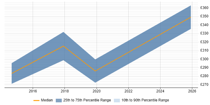 Contractor daily rate distribution trend for Junior DevOps job vacancies in Berkshire