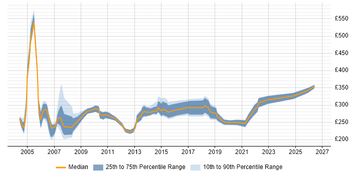 Contractor daily rate distribution trend for Junior Project Manager job vacancies in Berkshire