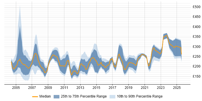 Contractor daily rate distribution trend for Junior job vacancies in Berkshire Contractor daily rate distribution trend for Junior job vacancies in Berkshire