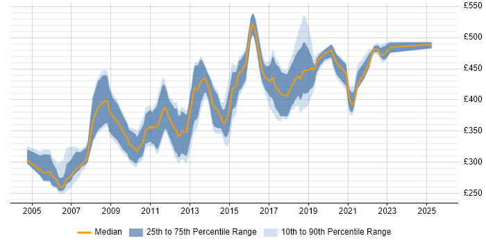 Contractor daily rate distribution trend for jobs in Berkshire citing JUnit