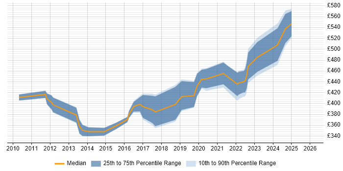 Contractor daily rate distribution trend for jobs in Berkshire citing Junos