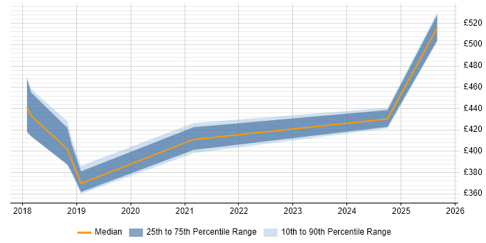 Contractor daily rate distribution trend for jobs in Berkshire citing JWT Contractor daily rate distribution trend for jobs in Berkshire citing JWT