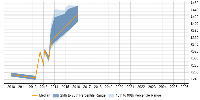 Contractor daily rate distribution trend for jobs in Berkshire citing Jython