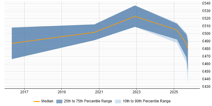 Contractor daily rate distribution trend for jobs in Berkshire citing Kali Linux