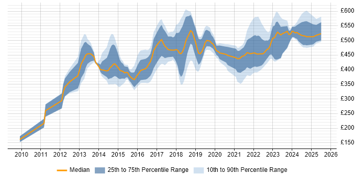 Contractor daily rate distribution trend for jobs in Berkshire citing Kanban