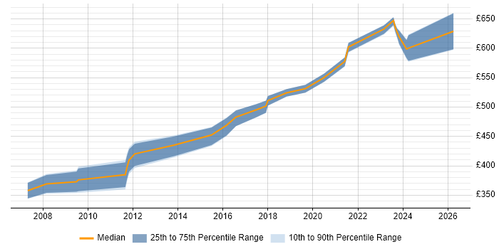 Contractor daily rate distribution trend for jobs in Berkshire citing Key Management