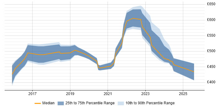 Contractor daily rate distribution trend for jobs in Berkshire citing Kibana Contractor daily rate distribution trend for jobs in Berkshire citing Kibana