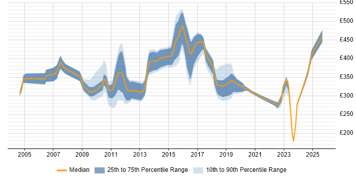 Contractor daily rate distribution trend for jobs in Berkshire citing Knowledge Management Contractor daily rate distribution trend for jobs in Berkshire citing Knowledge Management