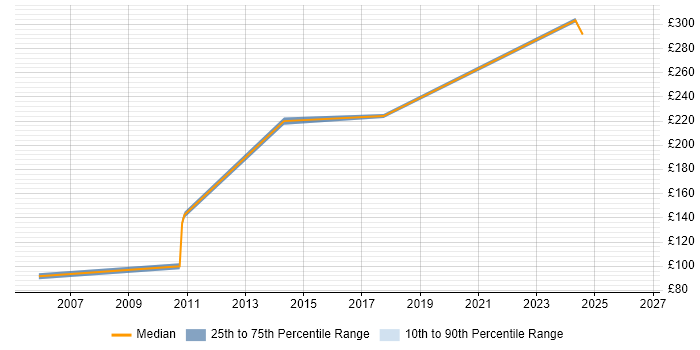 Contractor daily rate distribution trend for jobs in Berkshire citing Korean Language
