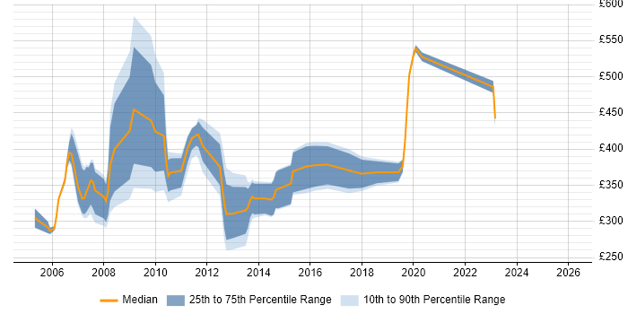 Contractor daily rate distribution trend for jobs in Berkshire citing Korn