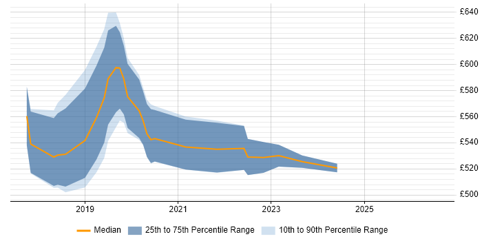 Contractor daily rate distribution trend for Kubernetes Engineer job vacancies in Berkshire