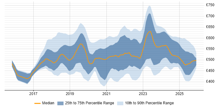 Contractor daily rate distribution trend for jobs in Berkshire citing Kubernetes