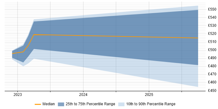 Contractor daily rate distribution trend for jobs in Berkshire citing Kustomize Contractor daily rate distribution trend for jobs in Berkshire citing Kustomize