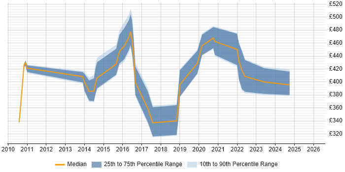Contractor daily rate distribution trend for jobs in Berkshire citing KVM