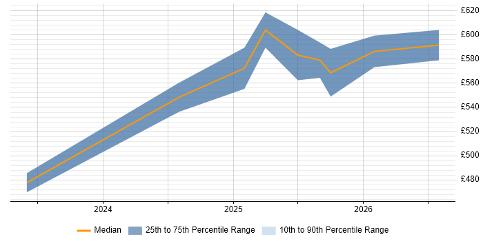 Contractor daily rate distribution trend for jobs in Berkshire citing Lakehouse