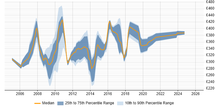 Contractor daily rate distribution trend for jobs in Berkshire citing LAMP