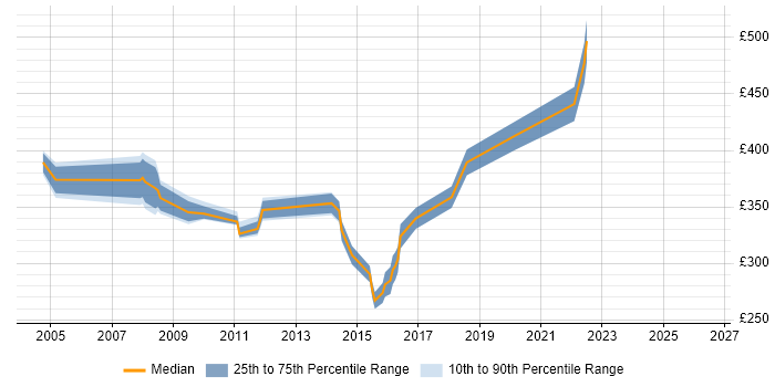 Contractor daily rate distribution trend for LAN Engineer job vacancies in Berkshire