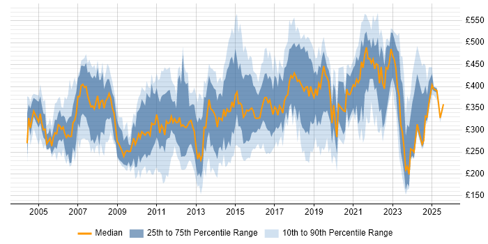 Contractor daily rate distribution trend for jobs in Berkshire citing LAN Contractor daily rate distribution trend for jobs in Berkshire citing LAN