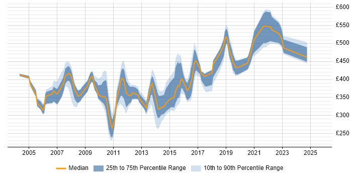 Contractor daily rate distribution trend for jobs in Berkshire citing LDAP Contractor daily rate distribution trend for jobs in Berkshire citing LDAP