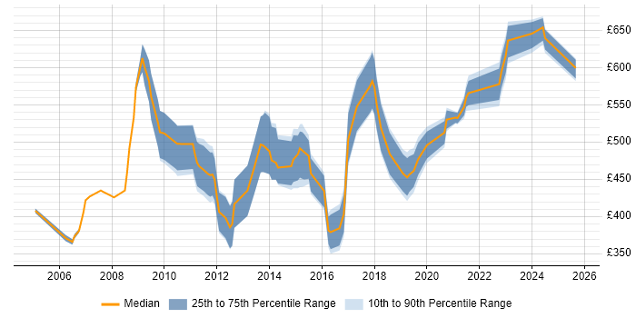 Contractor daily rate distribution trend for Lead Consultant job vacancies in Berkshire