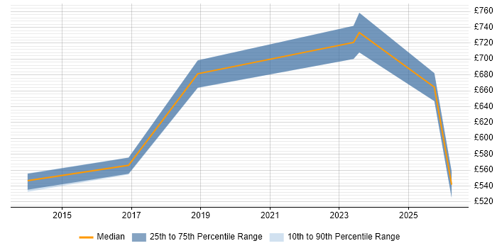 Contractor daily rate distribution trend for Lead Data Architect job vacancies in Berkshire