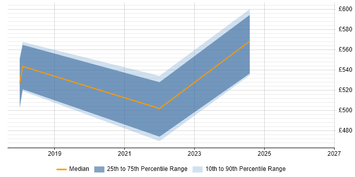 Contractor daily rate distribution trend for Lead Data Engineer job vacancies in Berkshire