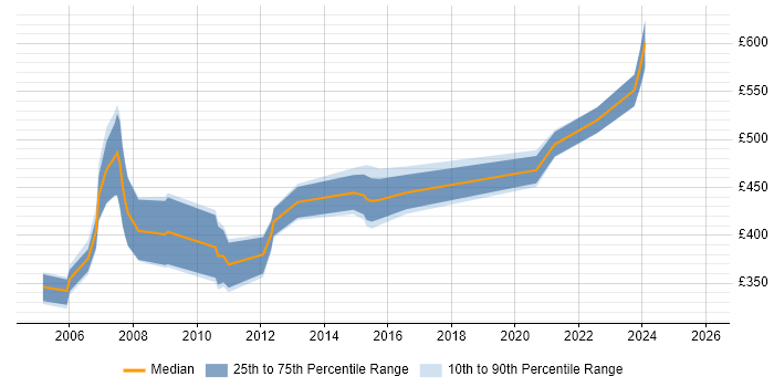 Contractor daily rate distribution trend for Lead Designer job vacancies in Berkshire