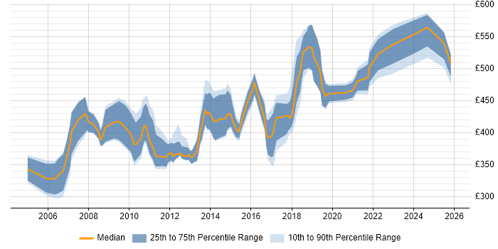 Contractor daily rate distribution trend for Lead Developer job vacancies in Berkshire