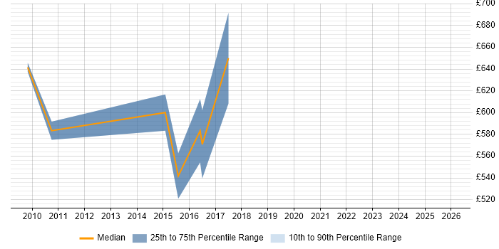 Contractor daily rate distribution trend for Lead Enterprise Architect job vacancies in Berkshire
