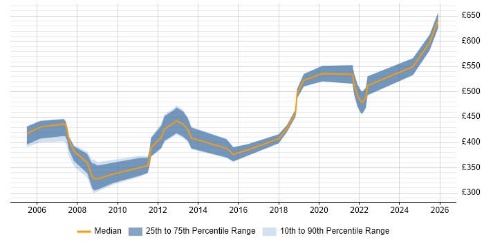 Contractor daily rate distribution trend for Lead Project Manager job vacancies in Berkshire