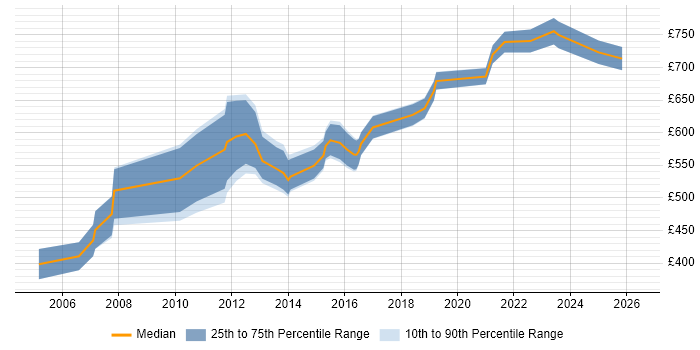 Contractor daily rate distribution trend for Lead Solutions Architect job vacancies in Berkshire
