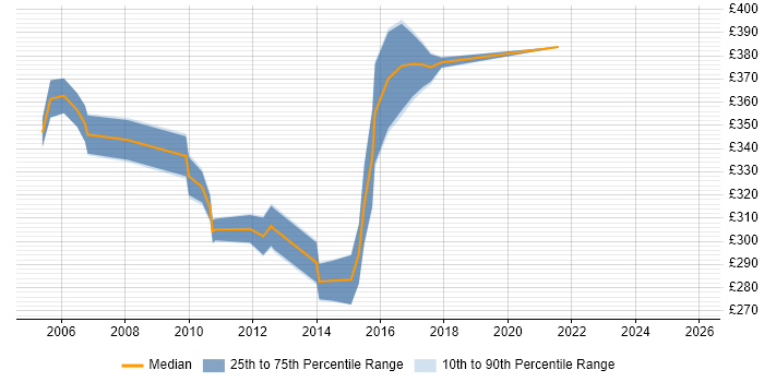 Contractor daily rate distribution trend for Lead Test Analyst job vacancies in Berkshire