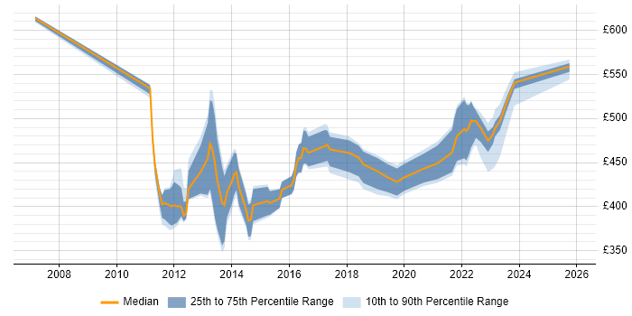 Contractor daily rate distribution trend for jobs in Berkshire citing Lean Six Sigma