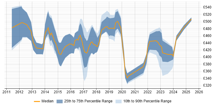 Contractor daily rate distribution trend for jobs in Berkshire citing Life Science