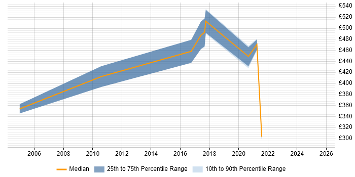 Contractor daily rate distribution trend for jobs in Berkshire citing LIMS Contractor daily rate distribution trend for jobs in Berkshire citing LIMS
