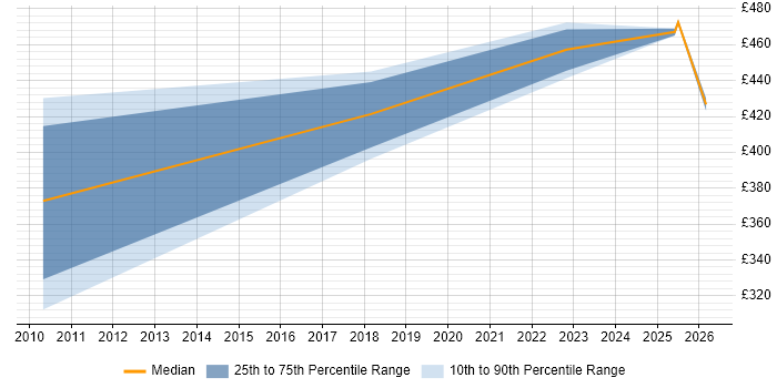 Contractor daily rate distribution trend for jobs in Berkshire citing Linear Programming