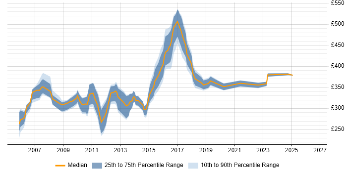 Contractor daily rate distribution trend for Linux Administrator job vacancies in Berkshire