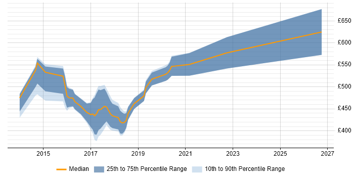 Contractor daily rate distribution trend for Linux DevOps Engineer job vacancies in Berkshire